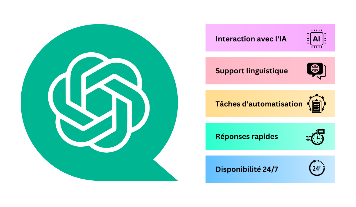 Fournir Le Meilleur Support Et Demandes De Renseignements Par WhatsApp Et ChatGPT